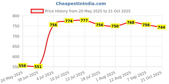 amazon.in 4 Pairs Fangs Dentures Fangs Cosplay Costume Accessory Price History Graph from 20 May 2025 to 21 Oct 2025