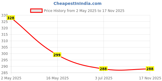 amazon.in 4 Pairs Hijab Magnets Magnetic Pins for Muslim Scarf Multi-Use Button Pins for Women Girls Stylish Button Magnet Price History Graph from 2 May 2025 to 16 Nov 2025