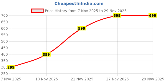amazon.in godsdwares 4 Pairs Inflatable Ear Plugs, Earplugs for Noise Cancelling, Waterproof Ear Plugs for Sleeping, Swimming, Travel, Studying and Office Work godsdwares Price History Graph from 7 Nov 2025 to 29 Nov 2025