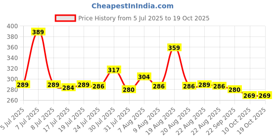 amazon.in 4 Pairs Jeans Tightening Clips, SANNIDHI® Butterfly Jean Adjustable Pins, Waist Tightener Jeans Adjustable Buttons, Instant Adjustable Waist Clips Decorative Waist Buckles for Jeans, Skirt Price History Graph from 5 Jul 2025 to 18 Oct 2025