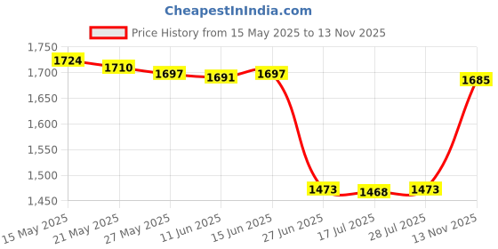 amazon.in ujeavette 4 Pairs Propellers Blades for Compatible with DJI Mavic 2 Pro Low-Noise Quick Release 8743F ujeavette Price History Graph from 15 May 2025 to 13 Nov 2025