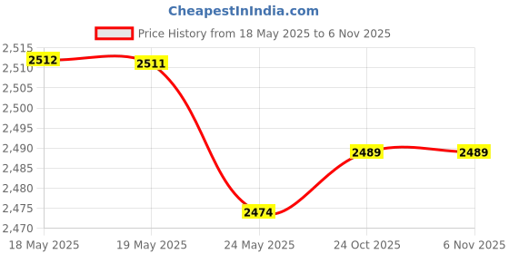 amazon.in 4 Pairs Universal Typewriter Ribbon Twin Spool Replacement Pack Compatible with Most Typewriter Black-Red Price History Graph from 18 May 2025 to 5 Nov 2025