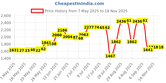 amazon.in geyoga 4 Pairs Women Short Velvet Gloves Winter Satin Gloves Warm Tea Party Wrist Mitten for Dancing Party Cosplay Costume, Black, Purple, Blue, Wine Red, average size geyoga Price History Graph from 7 May 2025 to 16 Nov 2025