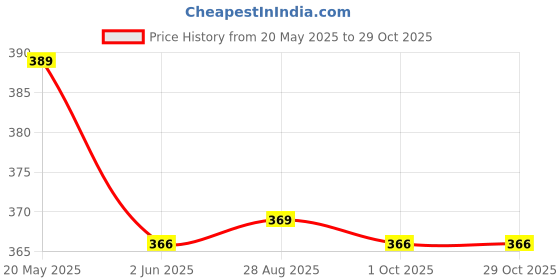 amazon.in zensoo 4 Pairs Women Wool Socks Super Thick Thermal Hiking Winter Warm Boot Heavy Soft Cozy Socks for Extreme Cold Weather Long Crew Woolen Free Size zensoo Price History Graph from 20 May 2025 to 29 Oct 2025