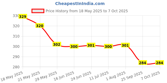 amazon.in 4 pairs x Robodo Electronics QP13 Propeller 1045 or 1045R 10 x 4.5 Quad-Rotor Multi Rotor Helicopter robodo Price History Graph from 18 May 2025 to 6 Oct 2025