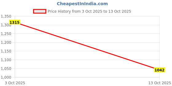 amazon.in (4 pc) FlyRobo 40 Tooth 6mm Bore GT2 Timing Aluminum Pulley for 10mm Belt Price History Graph from 3 Oct 2025 to 13 Oct 2025