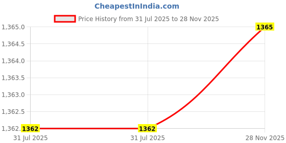 amazon.in (4 pc) FlyRobo TEC1-12705 Thermoelectric Cooler 5A Peltier Module Price History Graph from 31 Jul 2025 to 28 Nov 2025