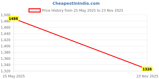 amazon.in (4 pc) Pro3D DC-DC Buck Converter Step-down Power Module 7-32V to 0.8-28V 12A 300W pro3d Price History Graph from 25 May 2025 to 23 Nov 2025