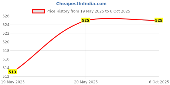 amazon.in (4 pc) Pro3D NRF24L01 2.4GHz Wireless Transceiver Module Price History Graph from 19 May 2025 to 5 Oct 2025