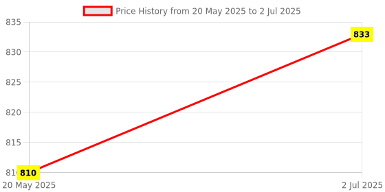amazon.in (4 pc) Pro3D XL4015E1 5A Constant Current and Voltage LED Drives Lithium Battery Charging Module pro3d Price History Graph from 20 May 2025 to 2 Jul 2025