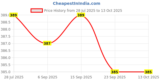 amazon.in 4 Pc Tin Box For Multipurpose Storage & Travel Use | Tin Box For Candle Making | Hair Pins Storage | Gifting Box Price History Graph from 28 Jul 2025 to 12 Oct 2025