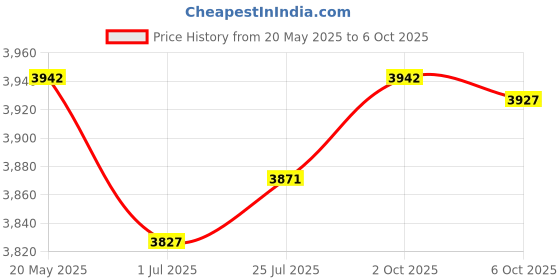 amazon.in (4 PCS) A27343 Carbon Brush for Dewalt DWP611 DWP611PK Porter Cable 450 Router Price History Graph from 20 May 2025 to 6 Oct 2025