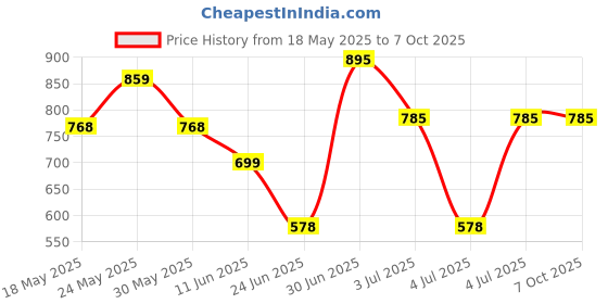 amazon.in 4 Pcs Action Figure, Dummy 13 Action Figure Toys, Polyarticular Movable Titan 13 Action Figure Action, High Degree&Freedom Multi Articular action figures, 3D Printed Toys for Desktop Decor&Game Lovers Price History Graph from 18 May 2025 to 6 Oct 2025