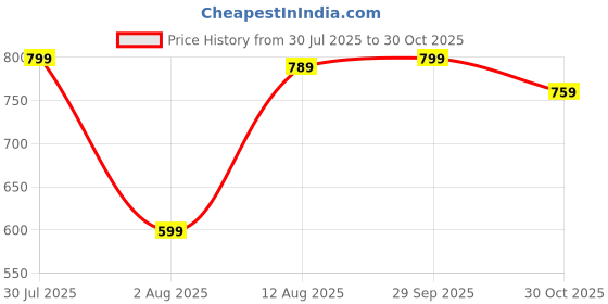 amazon.in 4 Pcs Action Figure, Dummy 13 Action Figure Toys, Polyarticular Movable Titan 13 Action Figure Action, High Degree&Freedom Multi Articular Stick Titan, 3D Printed Toys for Desktop Decor&Game Lovers Price History Graph from 30 Jul 2025 to 30 Oct 2025