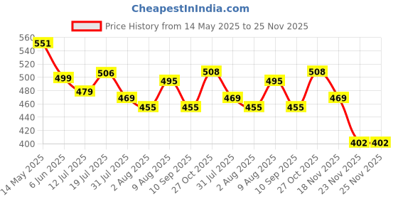 amazon.in hasthip 4 PCS Car Key Case, Cute Key Case Holder PU Leather Key Pouch Large Capacity Pull Out Car Keychain Bag Sleeve hasthip Price History Graph from 14 May 2025 to 23 Nov 2025