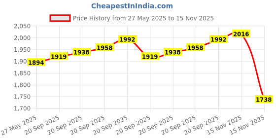 amazon.in 4 Pcs Car Rosary Saint Benedict Silver Rosary Rearview Mirror Hang Auto Rosary with Car St Christopher Visor Medal Car Cross Religious Accessory Bless Safety Gift for Parent Friend Truck Bike Driver Price History Graph from 27 May 2025 to 15 Nov 2025