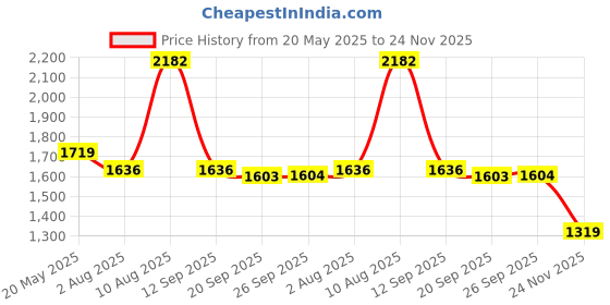 amazon.in 4 Pcs Clay Cutters Wire Steel Wire Clay Cutter Pottery Tools Cut Off Tools with Rubber Handle for Artist Sculpting Cheese Dough, Black, Blue Price History Graph from 20 May 2025 to 24 Nov 2025