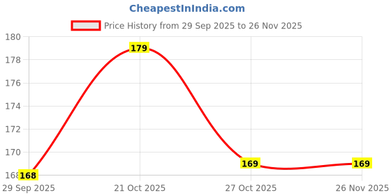 amazon.in 4 Pcs Curtain Rod Holder Sticker | Parda Pipe Hook, No Drill Wall Mount Snap Design, Self Adhesive Curtain Sticker Hooks for Home, Strong Stick Brackets, Easy Install Rod Clips Price History Graph from 29 Sep 2025 to 25 Nov 2025