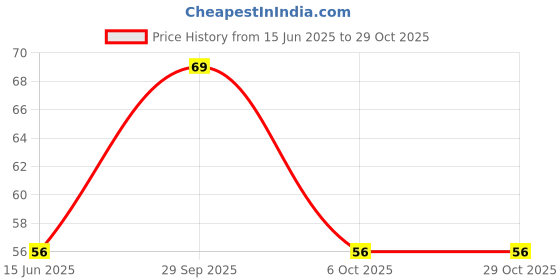 amazon.in calitate24 4 Pcs Disposable Panties for Women White Bikini Underwear Women Travel Panties Disposable Breathable Briefs for Women Girls Periods Use and Throw Undergarments (Pack of 4) calitate24 Price History Graph from 15 Jun 2025 to 29 Oct 2025