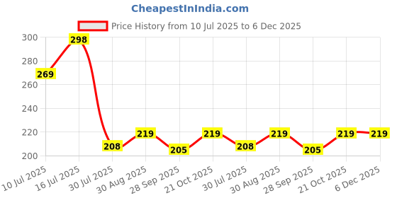 amazon.in 4 Pcs Facial Hair Remover Manual Epilator Spring Spring Face Hair Remover with Handle Hair Epilator Tool Price History Graph from 10 Jul 2025 to 6 Dec 2025