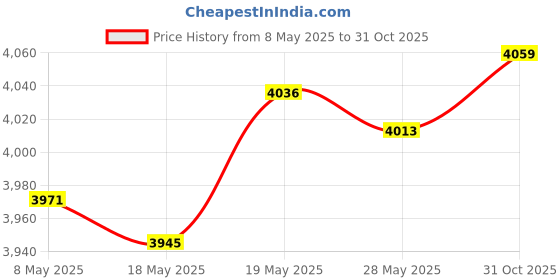 amazon.in 4 Pcs Horse Hoof Pick Brush with Soft Touch Rubber Handle Portable Hoofpick, Blue & Orange Price History Graph from 8 May 2025 to 31 Oct 2025