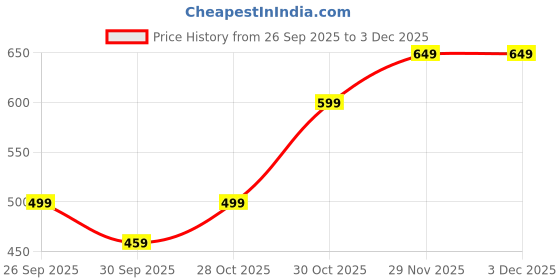 amazon.in kalamkarix 4 PCS Magnetic Earrings for Men, Non-Piercing Silver Stud Earrings Set, Round and Square CZ Design, Fashion Accessories for Work, Party, Travel kalamkarix Price History Graph from 26 Sep 2025 to 3 Dec 2025
