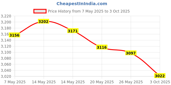 amazon.in 4 Pcs Mini Sowing Seed Dispenser Sower Small Seed Spreader with 2 Transplanting Tools Hand Spreader Garden Seed Planter for Carrot Lettuce Grass and Spinach Seed(Fluorescent Yellow) Price History Graph from 7 May 2025 to 3 Oct 2025
