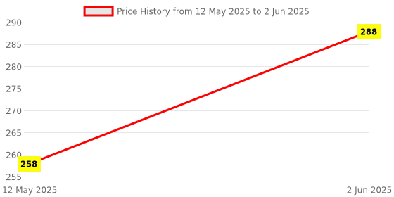 amazon.in kofati 4 PCS Pant Waist Tightener, Adjustable Waist Buckle Set, Extra Button for Jeans to Make Tighter, Button Adjuster for Pants, Jeans, Skirts, Sleeves, kofati Price History Graph from 12 May 2025 to 2 Jun 2025