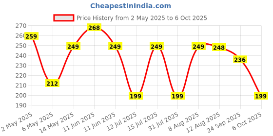 amazon.in fimtown 4 Pcs Plastic Heavy Duty Manual Fly Killer, Long Handle Flyswatter, Large Bug Swatters That Work for Indoor and Outdoor (Square Shape) fimtown Price History Graph from 2 May 2025 to 6 Oct 2025