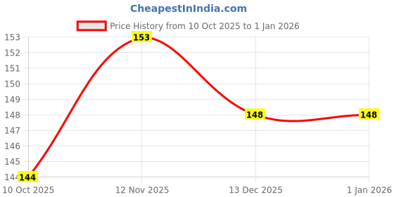amazon.in 4 Pcs Plastic Red Kitchen Tool Mould Dough Press Price History Graph from 10 Oct 2025 to 1 Jan 2026