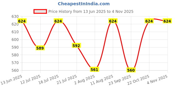 amazon.in athz 4 Pcs Potli bags (Red,Black,Orange,Pink Potli bags Combo) wedding return gift potli pouch for ladies athz Price History Graph from 13 Jun 2025 to 2 Nov 2025