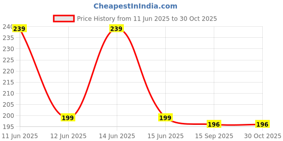 amazon.in fameza 4 PCS Ribbon Hair Clips Bowknot With Long Tail|Bow |Hair Clips for Women with Bowknot Clips|Hair Bows for Women Ribbon for Hair Barrettes Bow clips(MULTICOLOR) fameza Price History Graph from 11 Jun 2025 to 30 Oct 2025