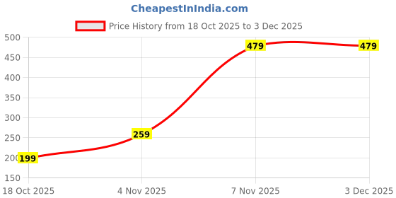 amazon.in 4 PCS Spider Hook Fishing Set with Storage Box, Fishing Hooks for Carp Fishing Enthusiasts, Prevents Tangling in Low-Light and Turbid Water Conditions Price History Graph from 18 Oct 2025 to 2 Dec 2025