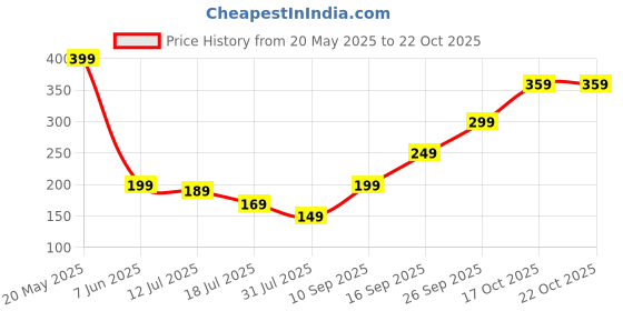 amazon.in 4 Pcs Teeth Whitening Products, Teeth Whitening Stirps, Teeth Whitening Turn Yellow Teeth Into White Teeth and Change the Color Of Your Teeth Remove Stains Price History Graph from 20 May 2025 to 22 Oct 2025