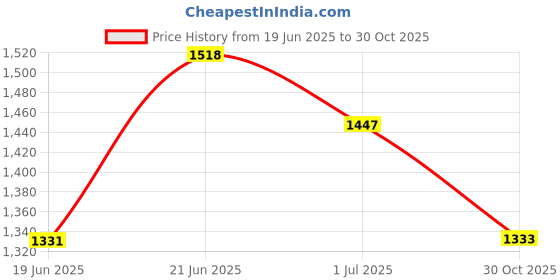 amazon.in 4 Pcs Ventilating Needles + 1 Blue Holder Ventilating Needle Kit for Making Lace Wig Price History Graph from 19 Jun 2025 to 30 Oct 2025