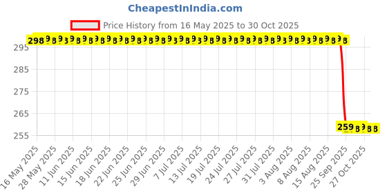 amazon.in csok 4 Pcs Winter Beanie Hat Scarf Set for Mens Womens Warm Thick Fleece Lined Warmer Knit Skull Cap Neck for Men Women csok Price History Graph from 16 May 2025 to 27 Oct 2025