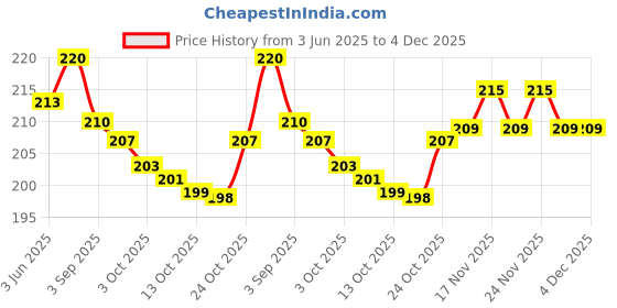 amazon.in 4 Pcs Wood Coasters for Drinks Absorbent, Wooden Coasters with Holder, Drink Coasters for Coffee Table, Absorbent Coaster Set for Table Protection Drink Coasters for Farmhouse, Office, Bar Price History Graph from 3 Jun 2025 to 4 Dec 2025