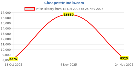 amazon.in 4-Piece King Comforter Bedding Set – Ultra Soft Microfiber with Reversible Down Alternative Comforter, Fitted Sheet & Pillow Covers, Stone Price History Graph from 18 Oct 2025 to 24 Nov 2025