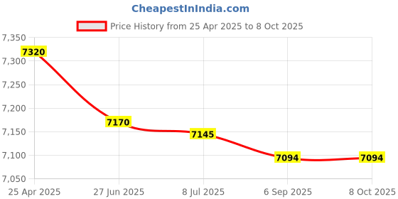 amazon.in 4 Piece Locker Accessory Set (PINK) by Locker Lounge Price History Graph from 25 Apr 2025 to 8 Oct 2025