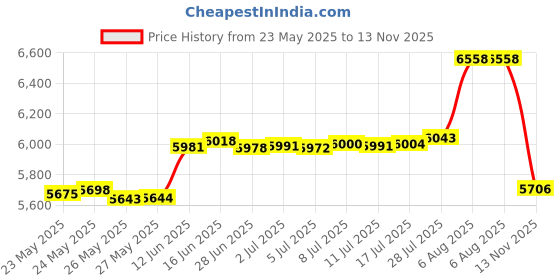 amazon.in gioberti 4 Piece Mens Solid Formal Vest, Bowtie, Tie, Pocket Square Set gioberti Price History Graph from 23 May 2025 to 13 Nov 2025
