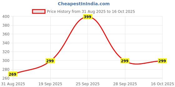 amazon.in 4 Piece Multimeter Probe Set, Multimeter Kit, Black and Red Multimeter Cable Suitable for Most Multimeters for Electrical Testing and System Maintenance Price History Graph from 31 Aug 2025 to 16 Oct 2025