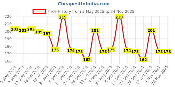 amazon.in 4-Piece Set of 3-Sided Toothbrush for Adults, Soft Bristle Toothbrush for Comprehensive Care of Teeth and Gums, Suitable for Adults and Youth (Black, White, Brown, Blue, Adults) Price History Graph from 3 May 2025 to 24 Nov 2025