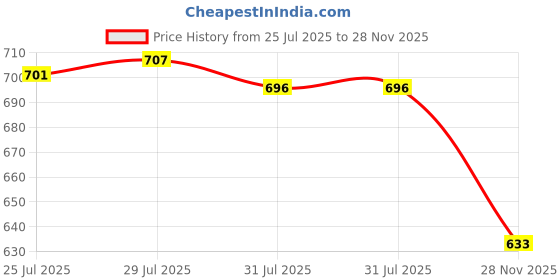 amazon.in 4 Pieces 105mm Tall Electric LED Candle Flameless Candle for Party Decor B Price History Graph from 25 Jul 2025 to 28 Nov 2025