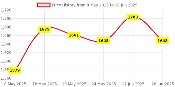 amazon.in 4 Pieces 7.4V Metal Coreless Motor for Dfd F183 Jjrc H8C Rc Drone Toy Quadcopter Price History Graph from 8 May 2025 to 28 Jun 2025