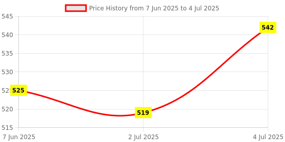 amazon.in 4 Pieces Bottom Base Rubber Feet Foot Pads For Macbook A1706 A1707 A1708|Computers/Tablets & Networking|Computer Components & Parts|Laptop Replacement Parts|Laptop Housings & Touchpads Price History Graph from 7 Jun 2025 to 4 Jul 2025