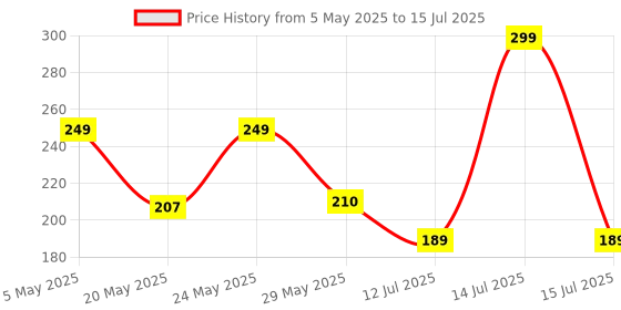 amazon.in senkary 4 Pieces Bra Extenders 4 Hooks 3 Rows Elastic Bra Strap Extension for Women senkary Price History Graph from 5 May 2025 to 15 Jul 2025