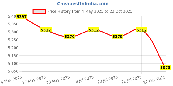 amazon.in 4 Pieces Camper Cushion Covers Soft Camper Cushion Slipcovers RV Seat Covers Price History Graph from 4 May 2025 to 22 Oct 2025