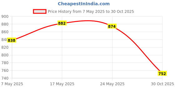 amazon.in 4 Pieces Embossed Notes Art Scrapbook Papers for Parties Celebrations Events Green Price History Graph from 7 May 2025 to 30 Oct 2025