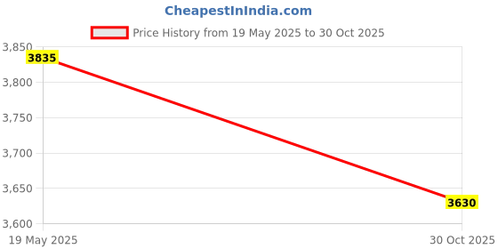 amazon.in 4 Pieces Garden Seed Sprouter Tray Big Capacity Cultivation Germination Tray Violet Price History Graph from 19 May 2025 to 30 Oct 2025