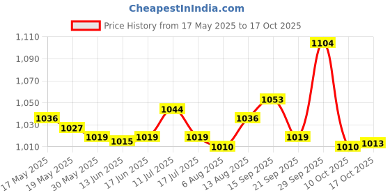 amazon.in 4 Pieces in-Line Flat Method Feeder and 1 Mould 30G 40G 50G 60G Carp Fishing Price History Graph from 17 May 2025 to 17 Oct 2025